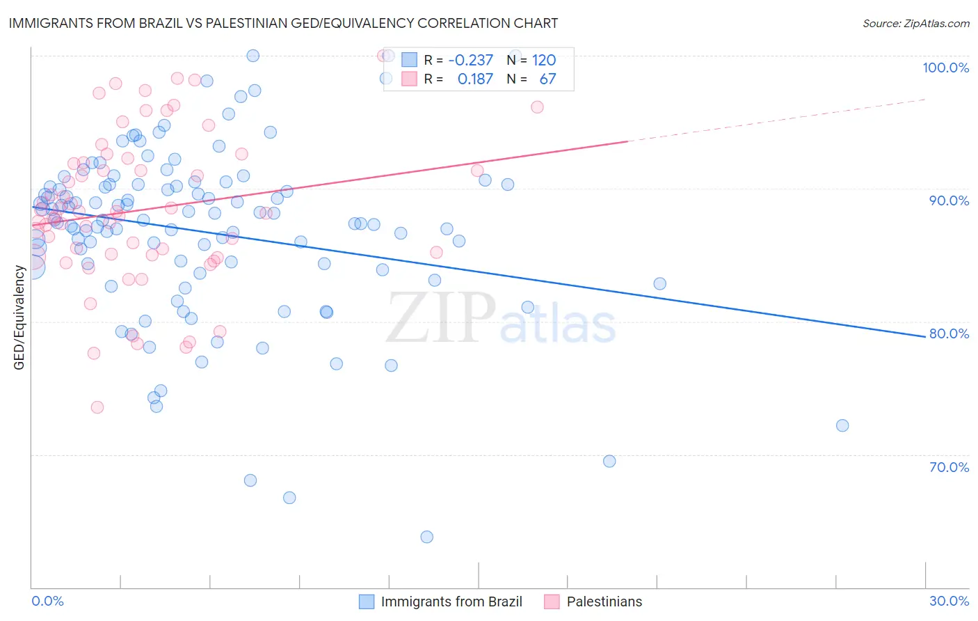 Immigrants from Brazil vs Palestinian GED/Equivalency