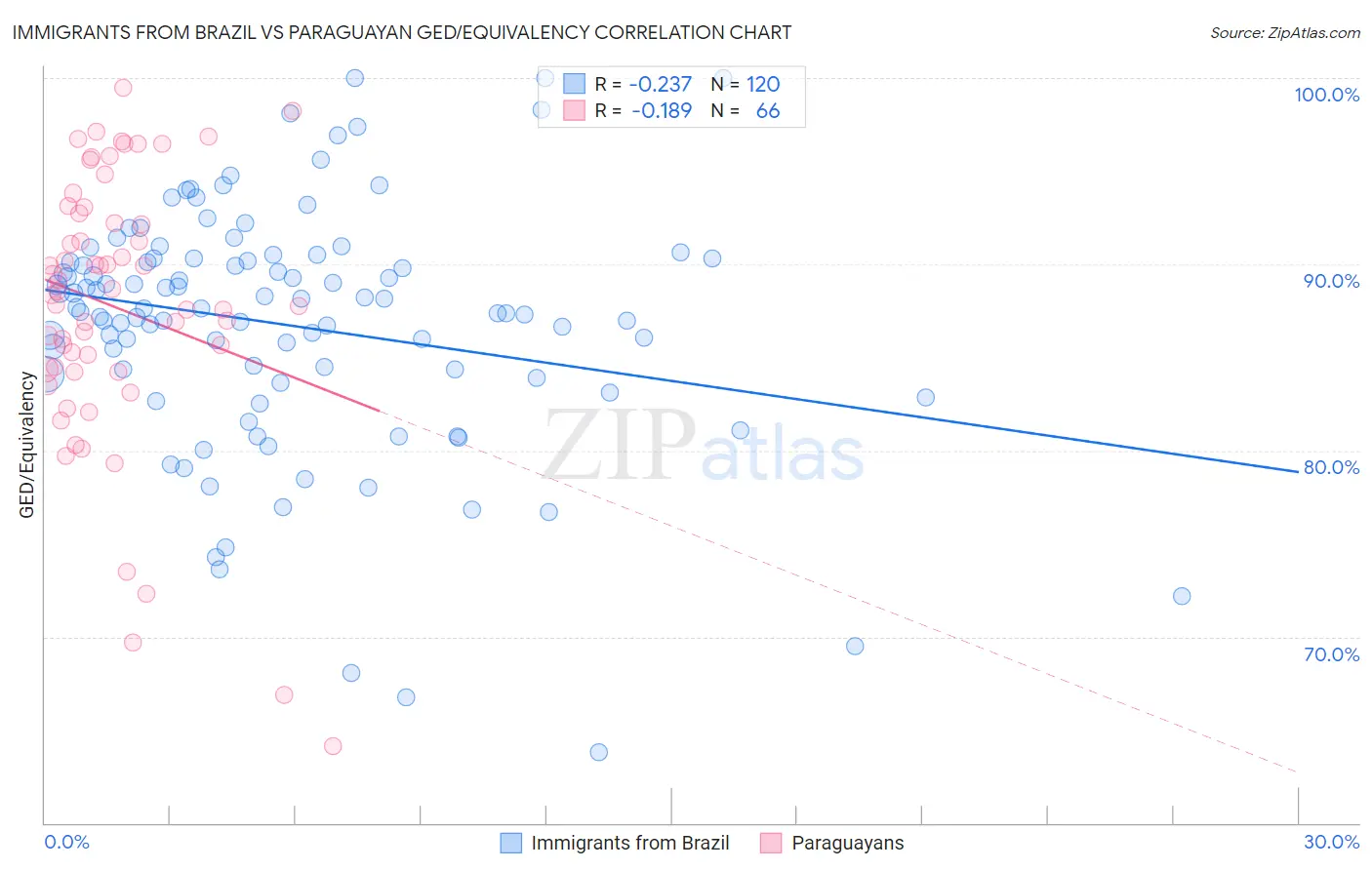 Immigrants from Brazil vs Paraguayan GED/Equivalency