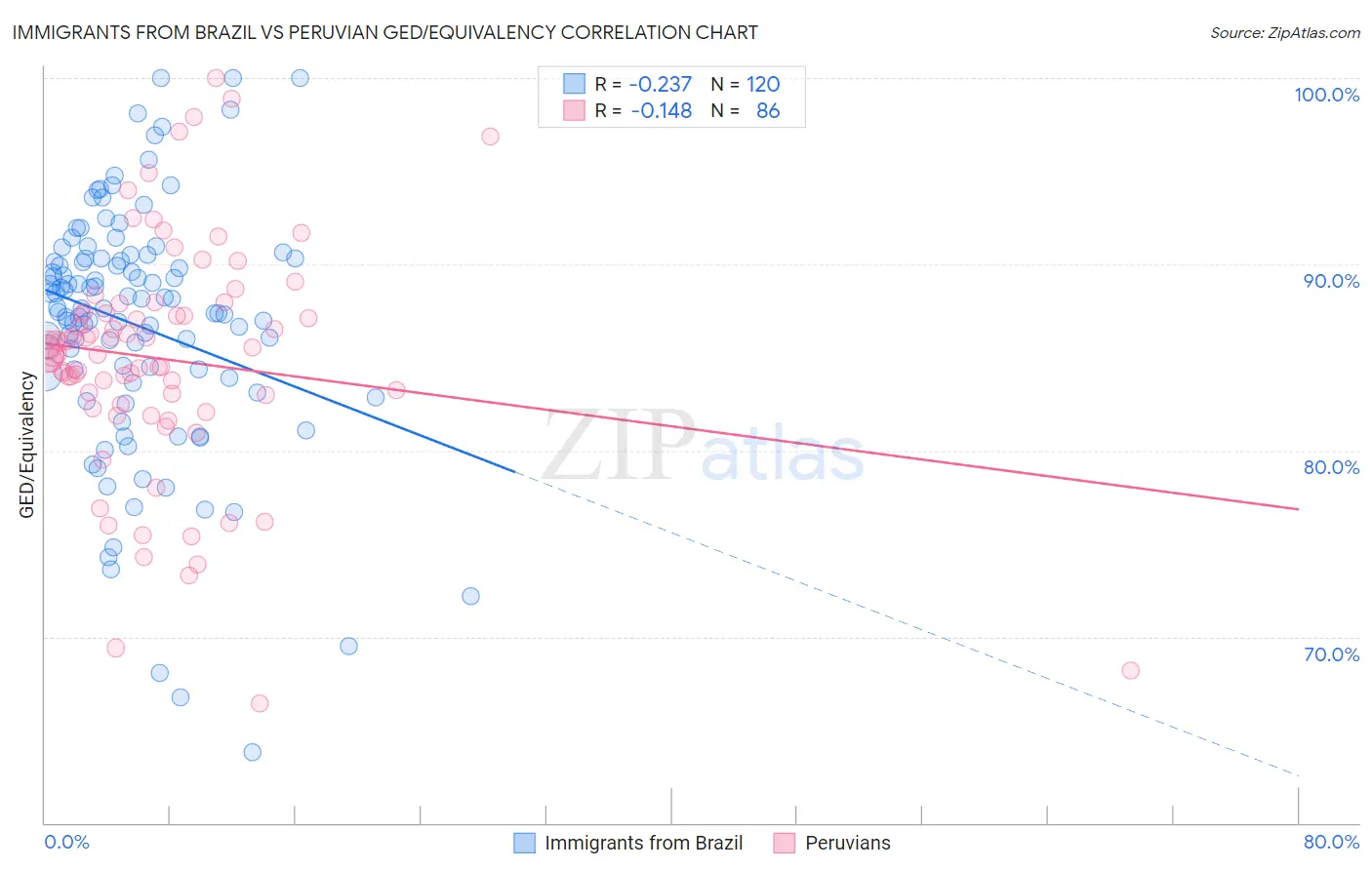 Immigrants from Brazil vs Peruvian GED/Equivalency