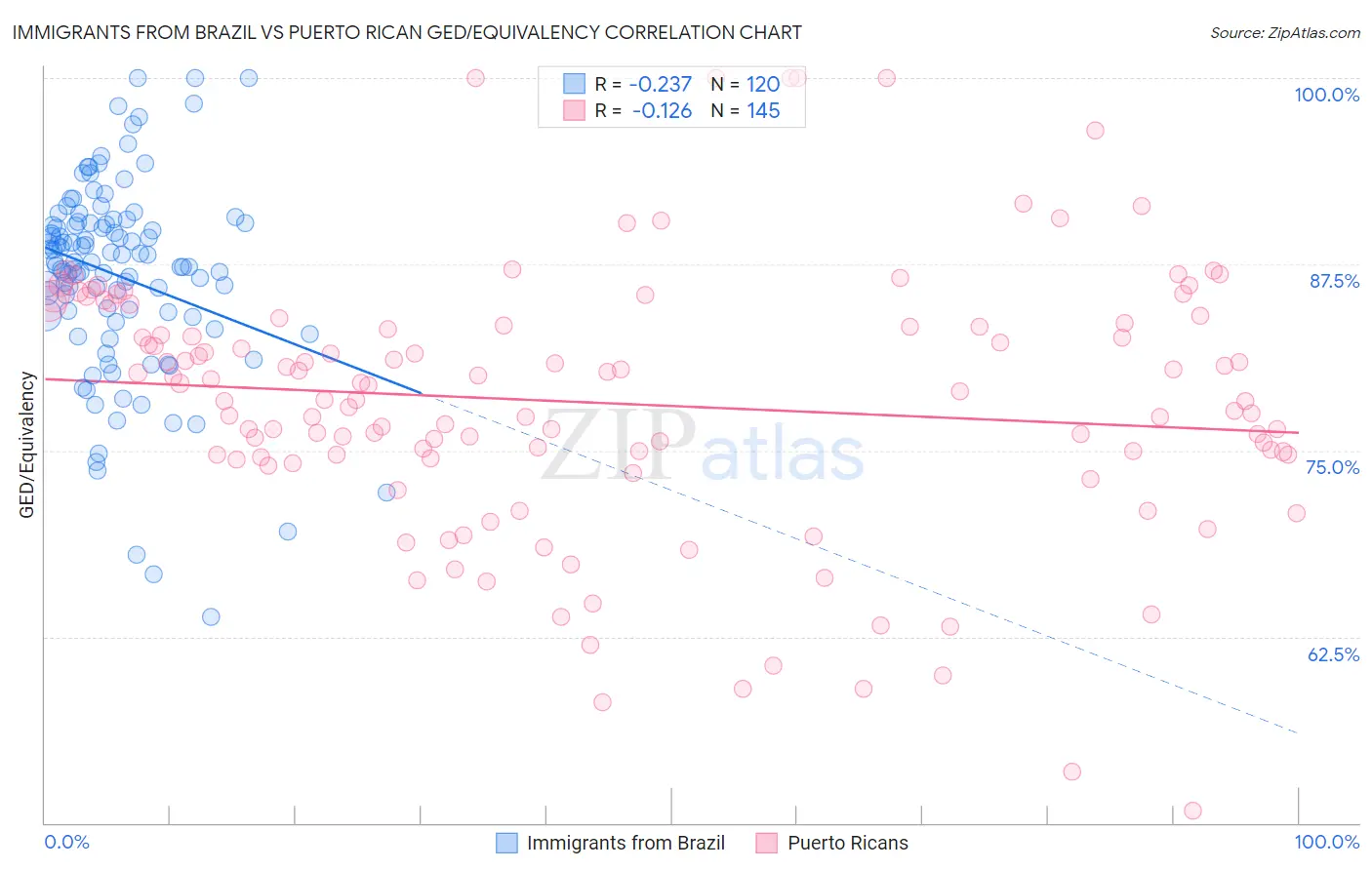 Immigrants from Brazil vs Puerto Rican GED/Equivalency