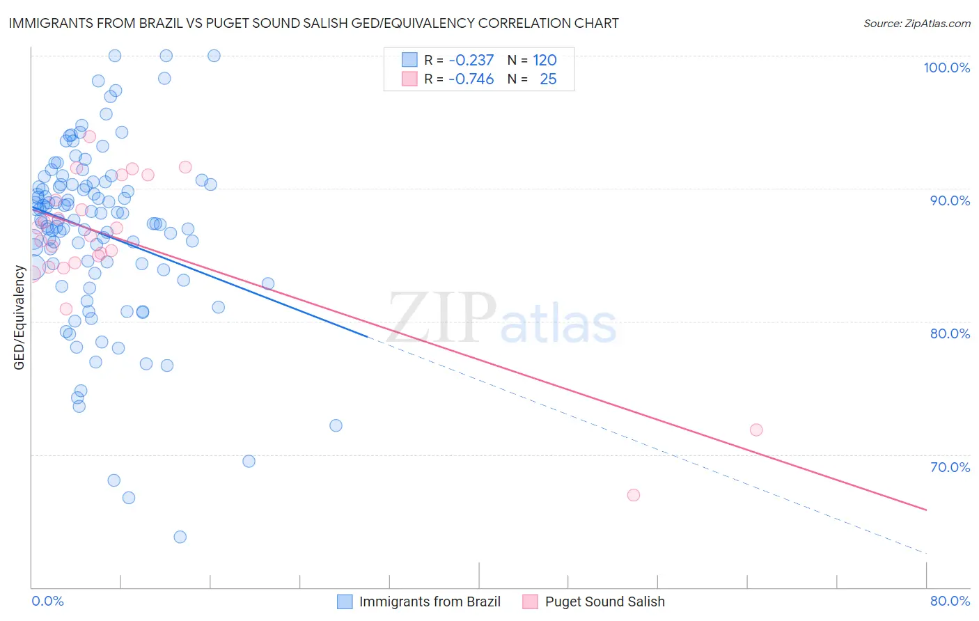 Immigrants from Brazil vs Puget Sound Salish GED/Equivalency