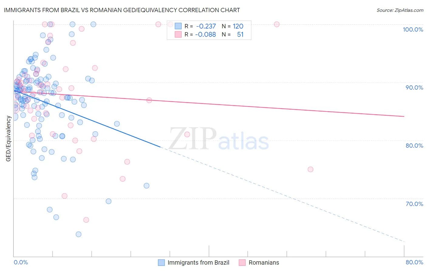 Immigrants from Brazil vs Romanian GED/Equivalency