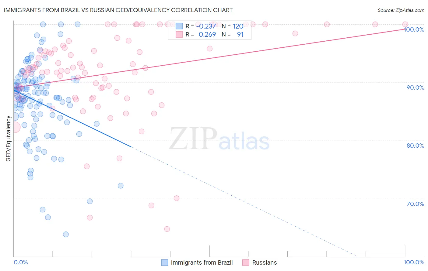 Immigrants from Brazil vs Russian GED/Equivalency