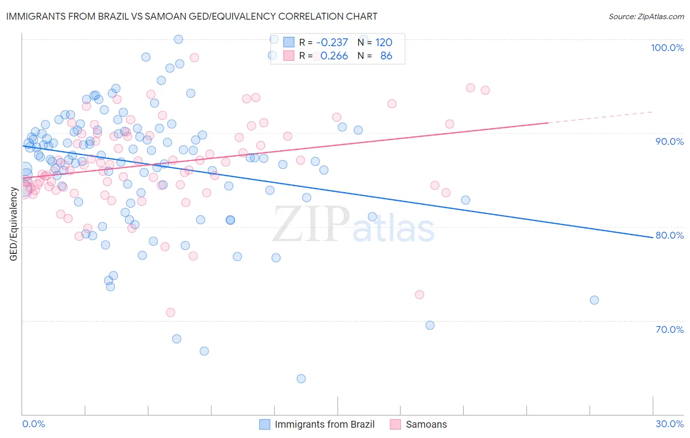 Immigrants from Brazil vs Samoan GED/Equivalency