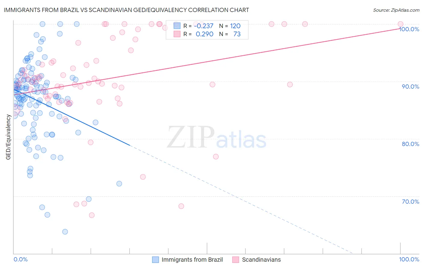Immigrants from Brazil vs Scandinavian GED/Equivalency