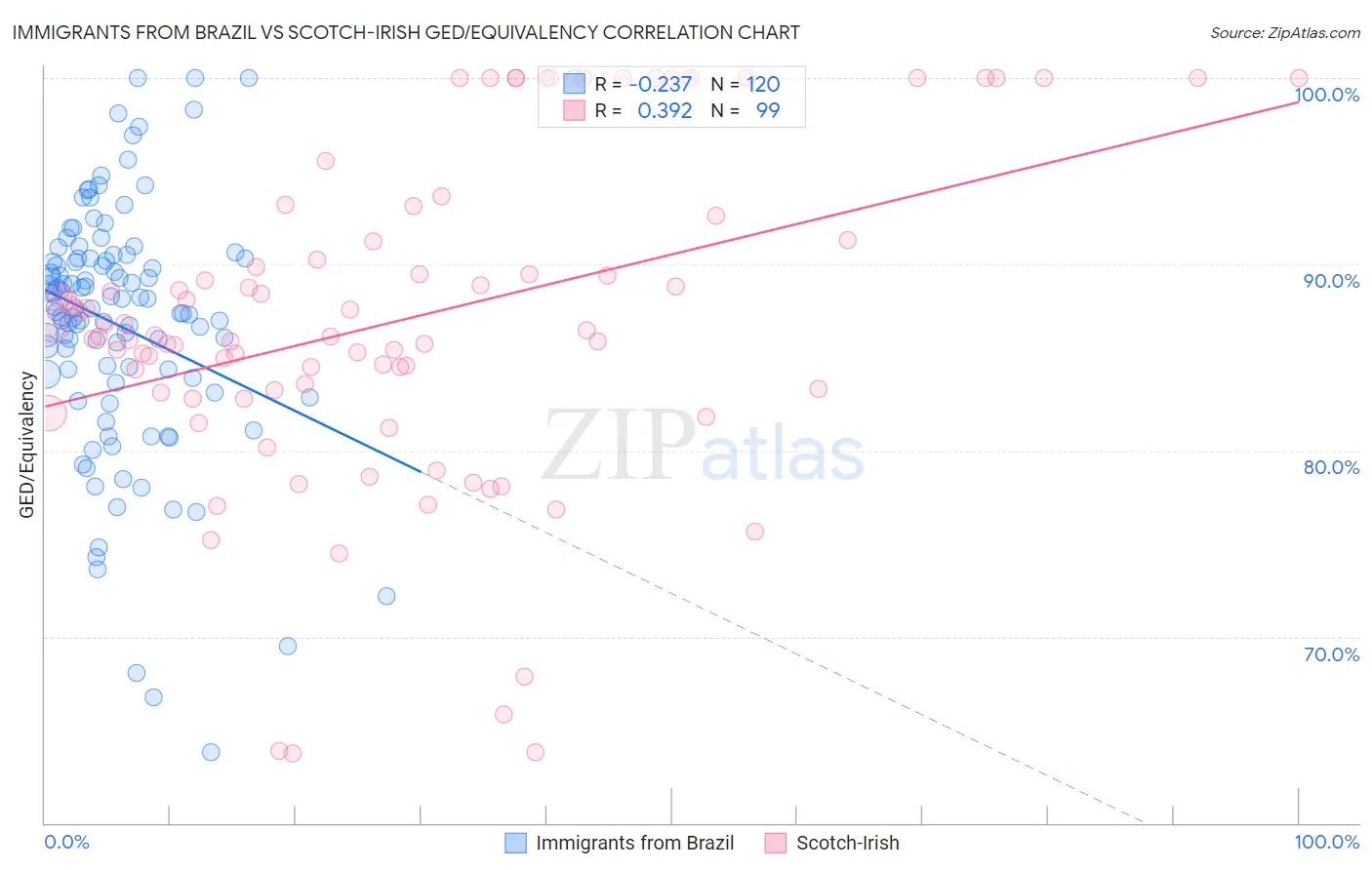 Immigrants from Brazil vs Scotch-Irish GED/Equivalency