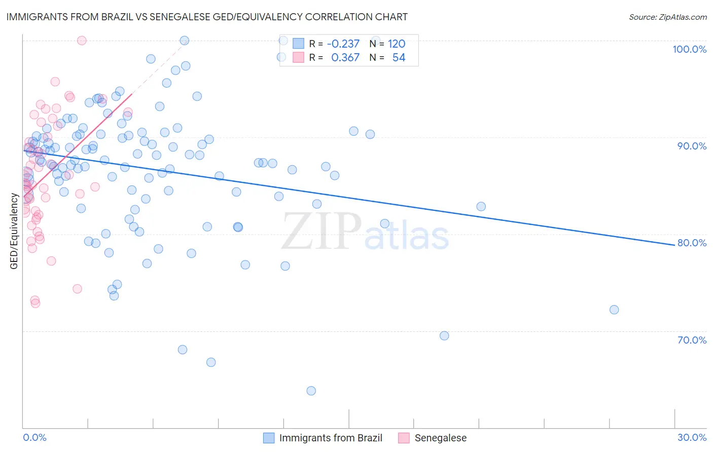 Immigrants from Brazil vs Senegalese GED/Equivalency