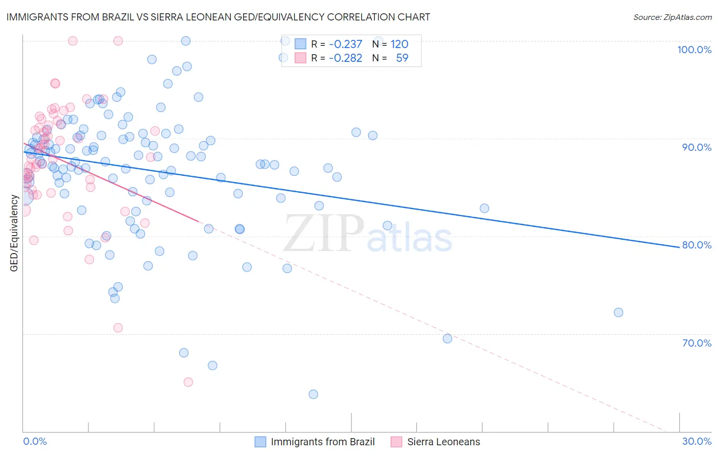 Immigrants from Brazil vs Sierra Leonean GED/Equivalency