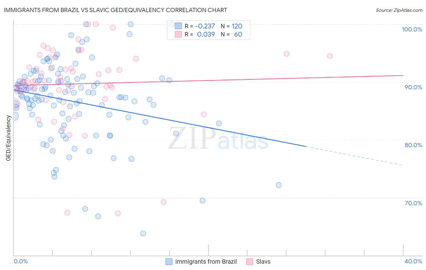Immigrants from Brazil vs Slavic GED/Equivalency