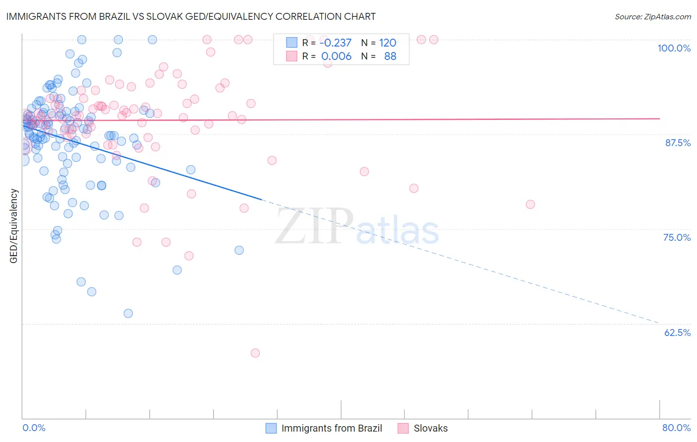Immigrants from Brazil vs Slovak GED/Equivalency