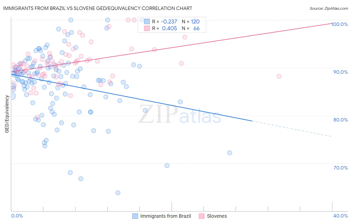 Immigrants from Brazil vs Slovene GED/Equivalency
