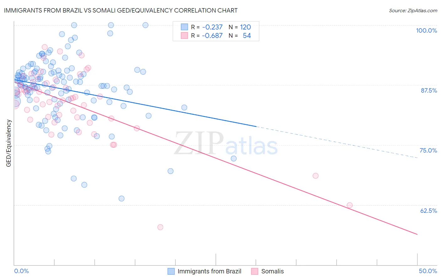 Immigrants from Brazil vs Somali GED/Equivalency