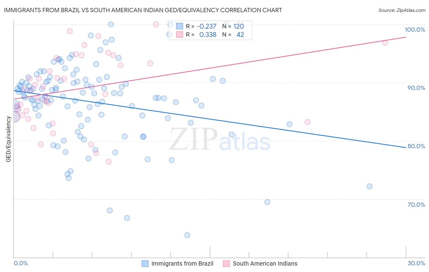 Immigrants from Brazil vs South American Indian GED/Equivalency