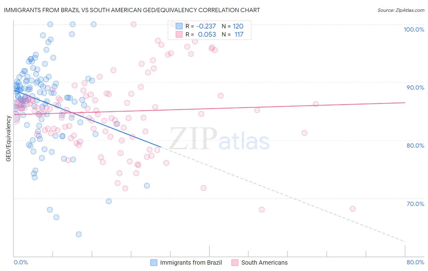 Immigrants from Brazil vs South American GED/Equivalency