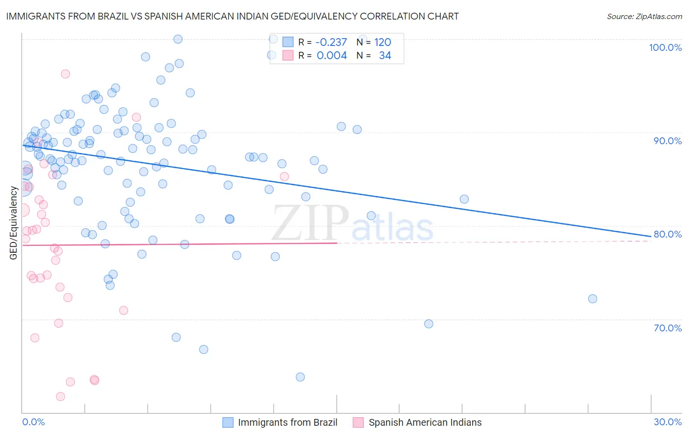 Immigrants from Brazil vs Spanish American Indian GED/Equivalency