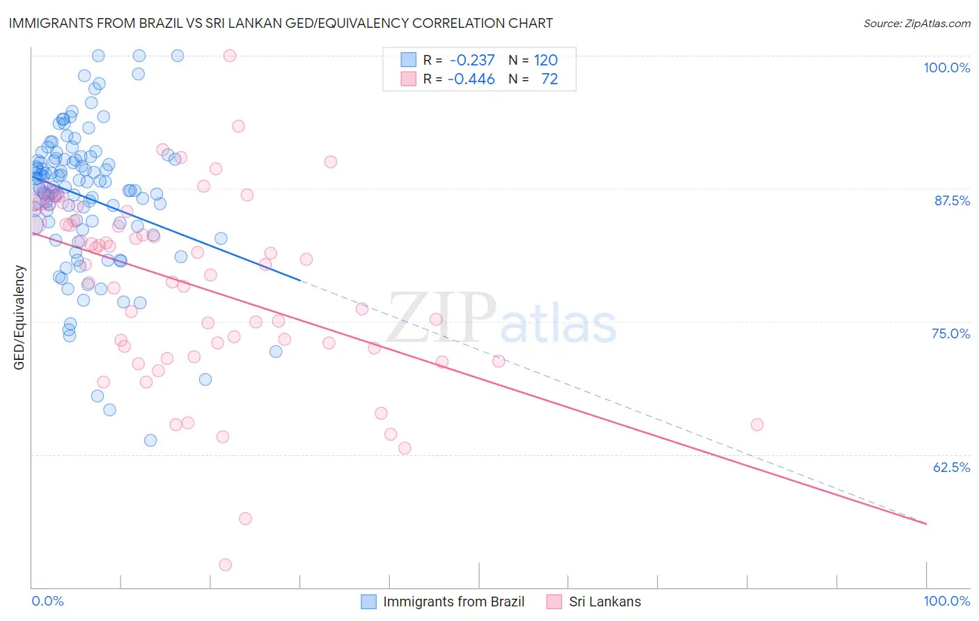 Immigrants from Brazil vs Sri Lankan GED/Equivalency