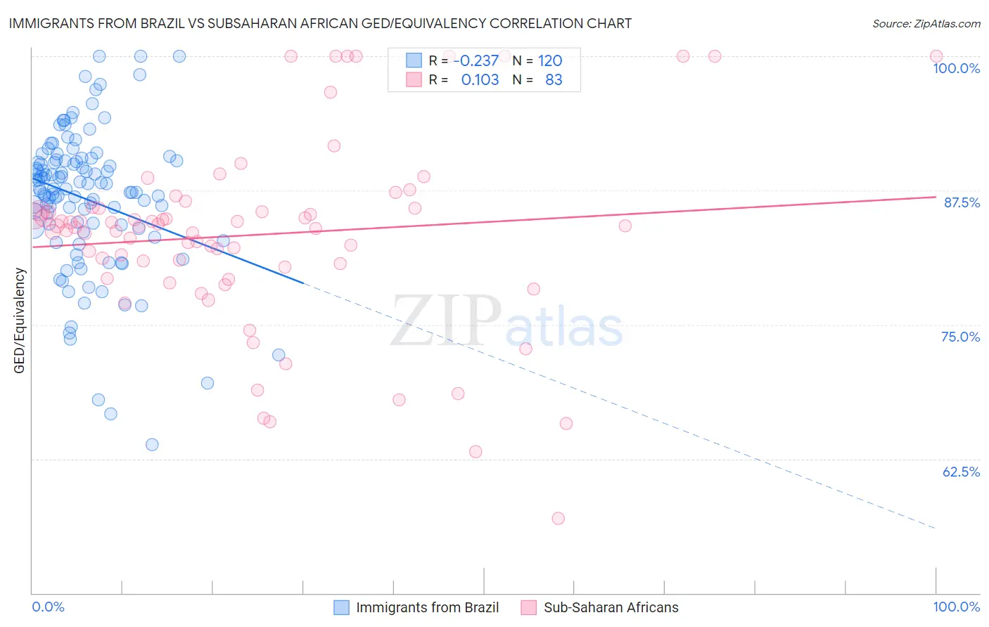 Immigrants from Brazil vs Subsaharan African GED/Equivalency