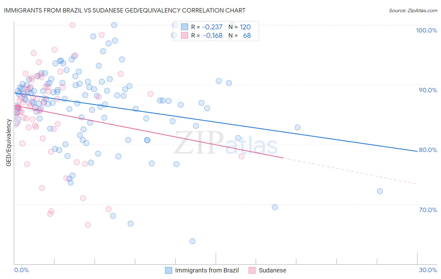 Immigrants from Brazil vs Sudanese GED/Equivalency