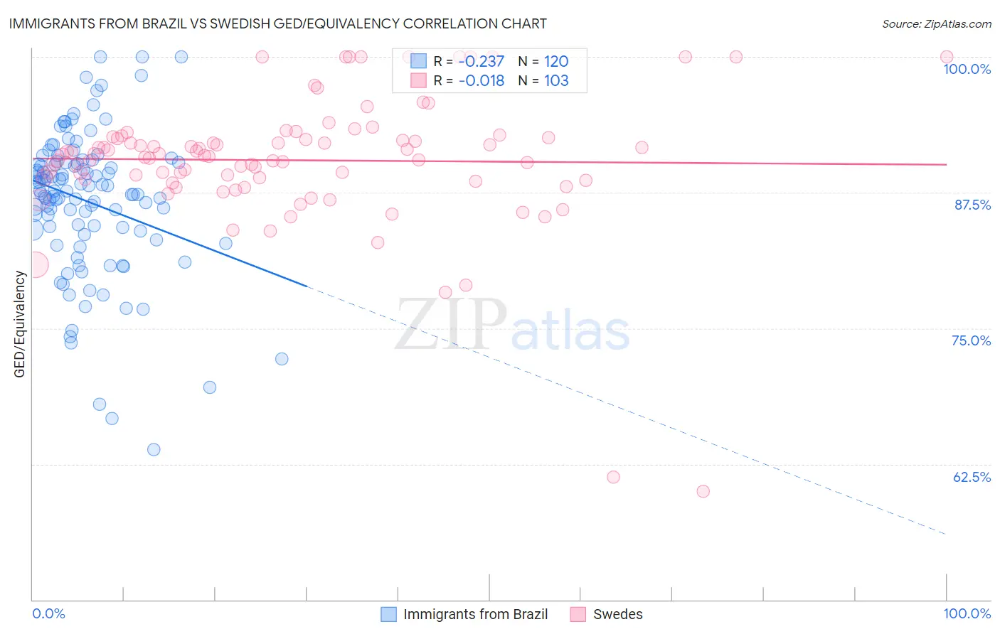 Immigrants from Brazil vs Swedish GED/Equivalency