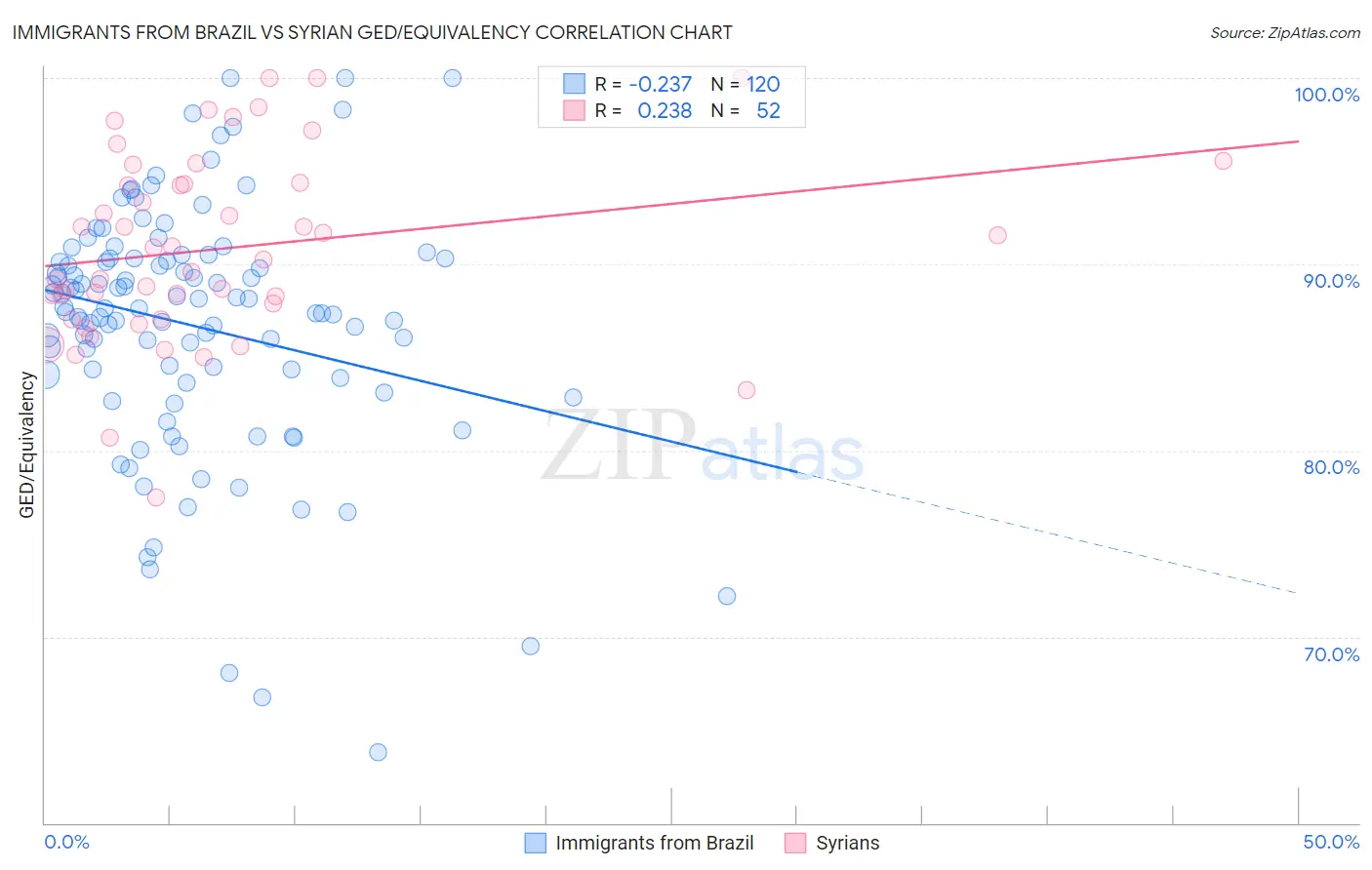 Immigrants from Brazil vs Syrian GED/Equivalency