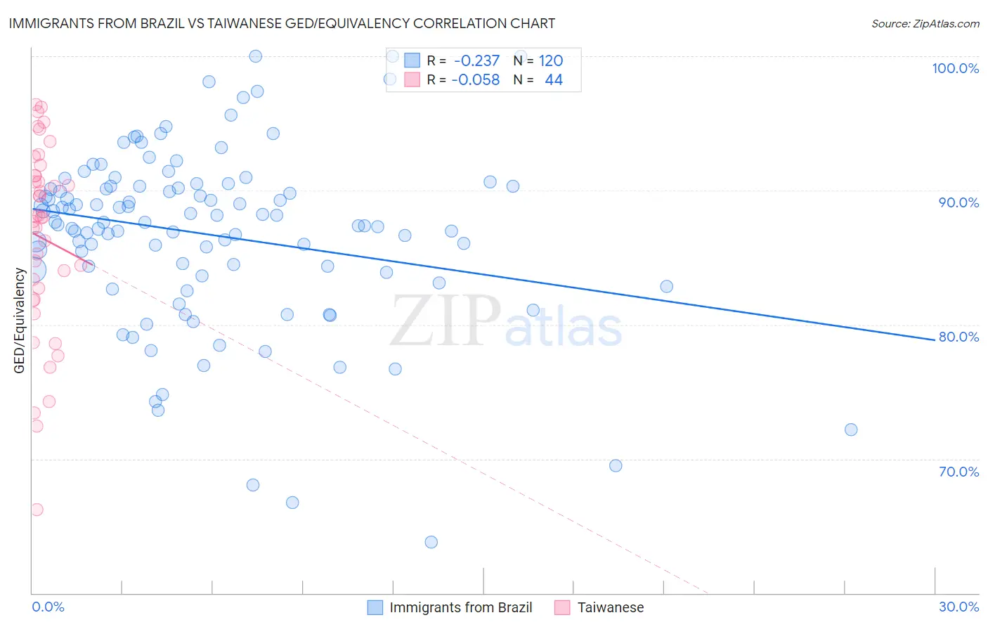 Immigrants from Brazil vs Taiwanese GED/Equivalency