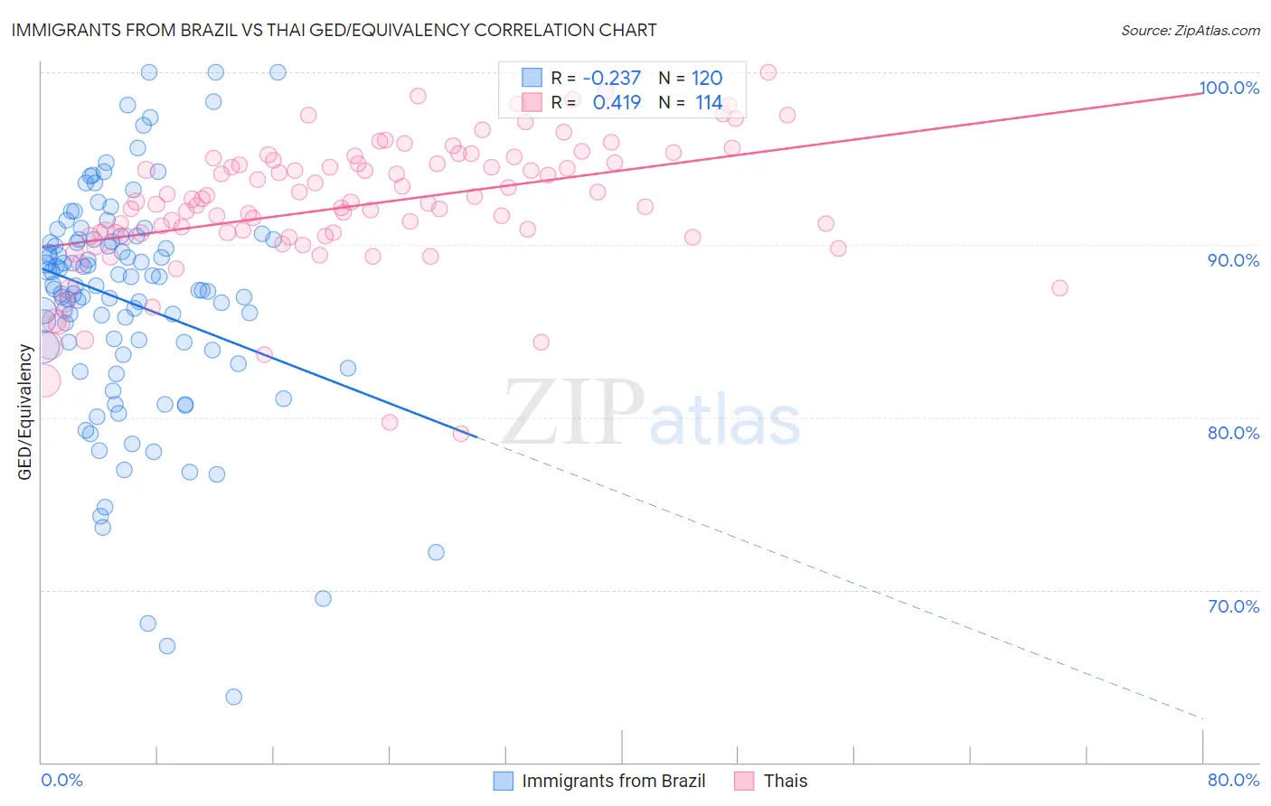 Immigrants from Brazil vs Thai GED/Equivalency