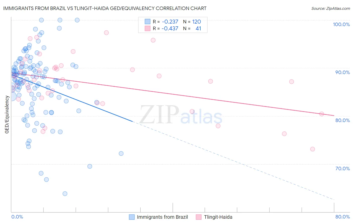 Immigrants from Brazil vs Tlingit-Haida GED/Equivalency