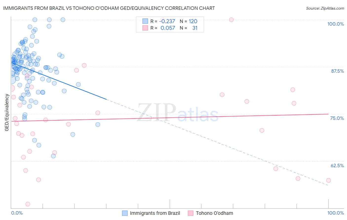 Immigrants from Brazil vs Tohono O'odham GED/Equivalency