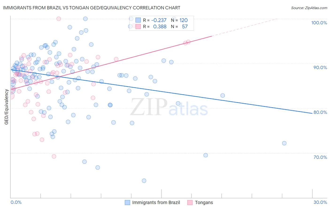 Immigrants from Brazil vs Tongan GED/Equivalency