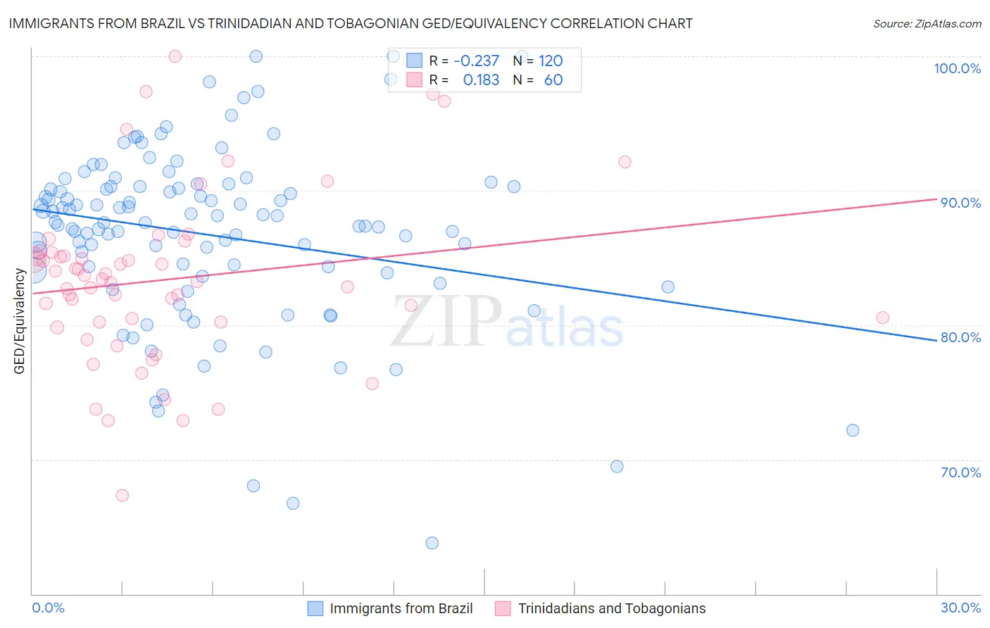 Immigrants from Brazil vs Trinidadian and Tobagonian GED/Equivalency
