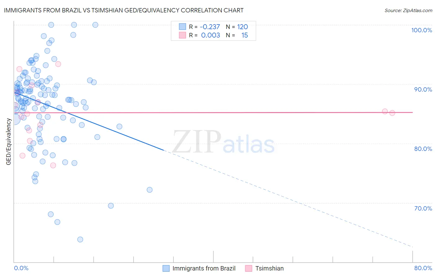 Immigrants from Brazil vs Tsimshian GED/Equivalency