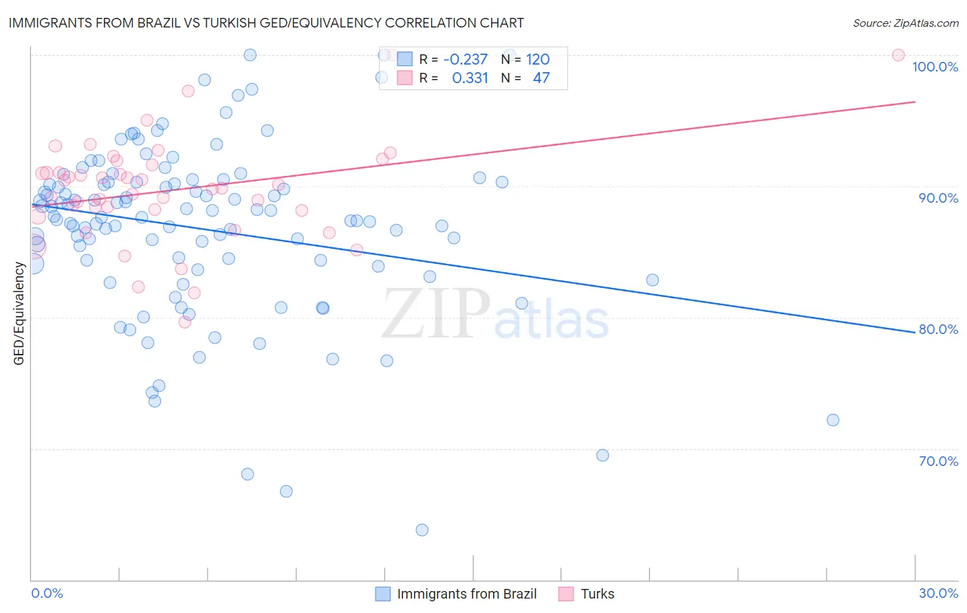 Immigrants from Brazil vs Turkish GED/Equivalency