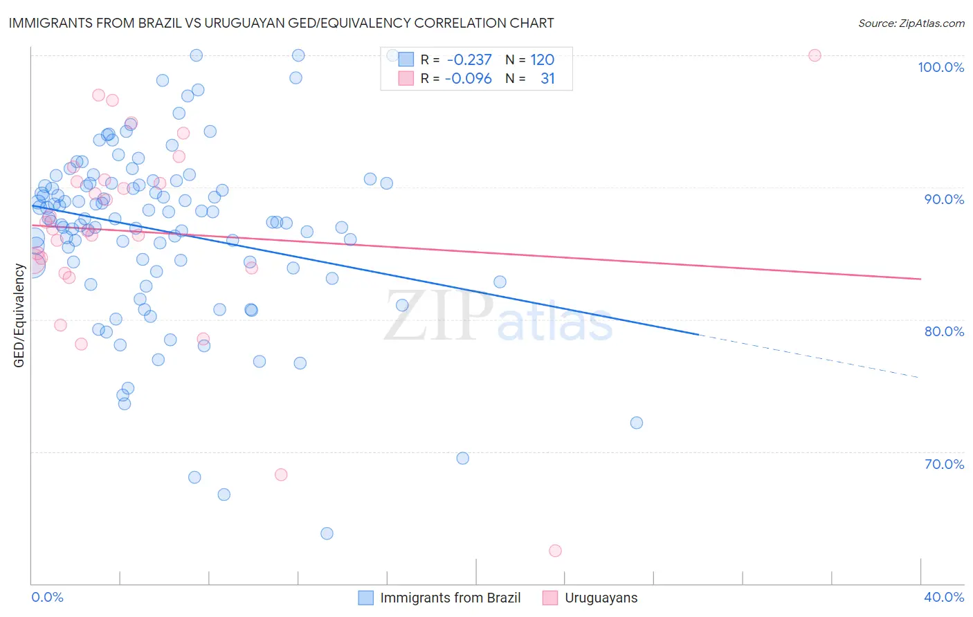 Immigrants from Brazil vs Uruguayan GED/Equivalency