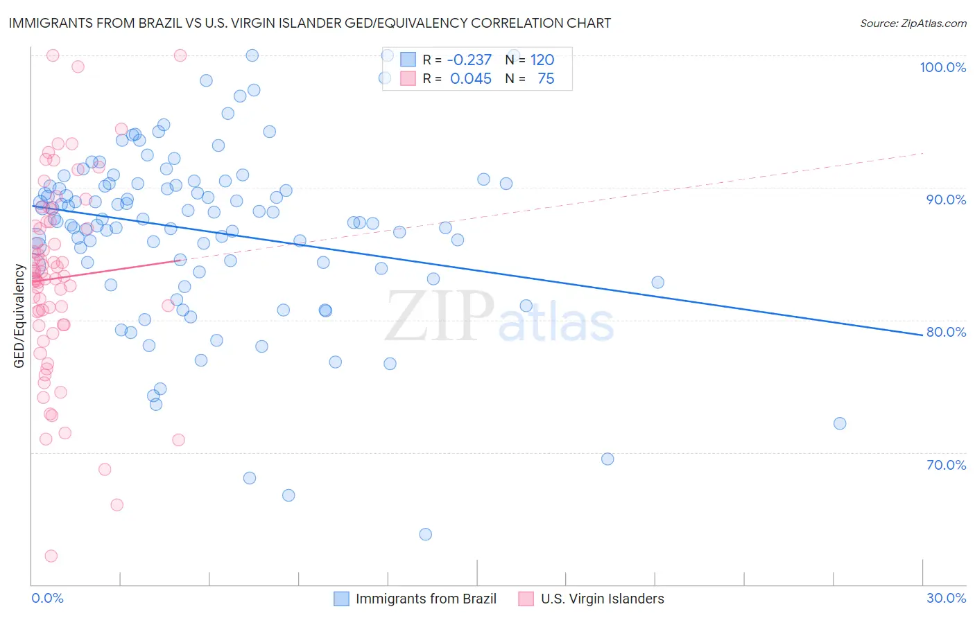 Immigrants from Brazil vs U.S. Virgin Islander GED/Equivalency