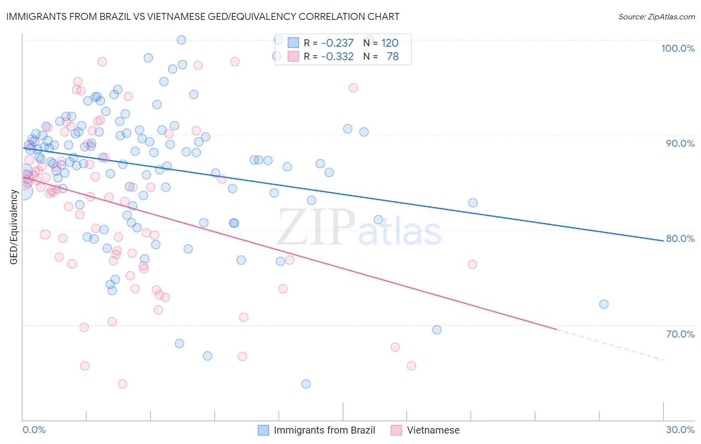 Immigrants from Brazil vs Vietnamese GED/Equivalency