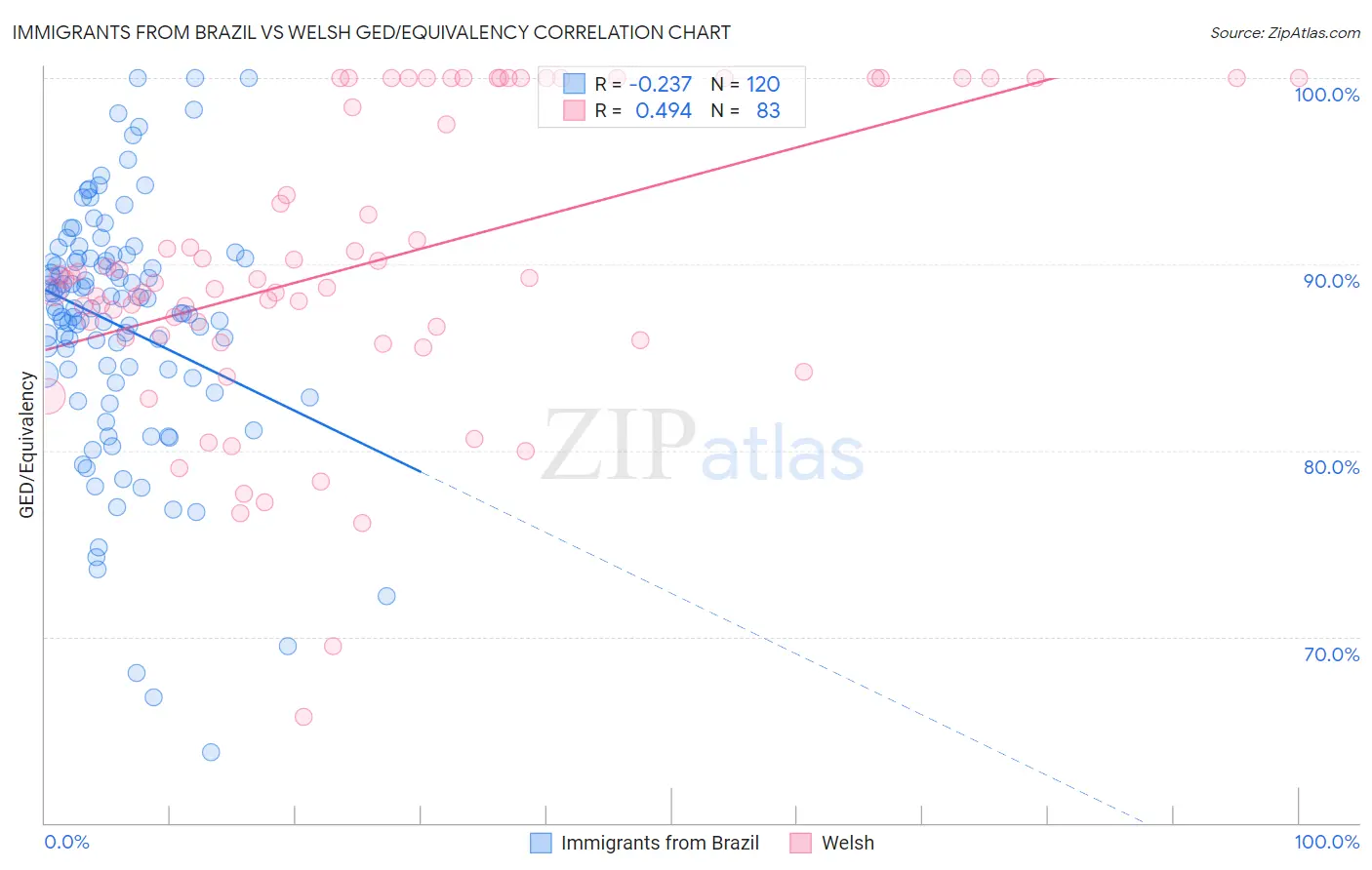 Immigrants from Brazil vs Welsh GED/Equivalency