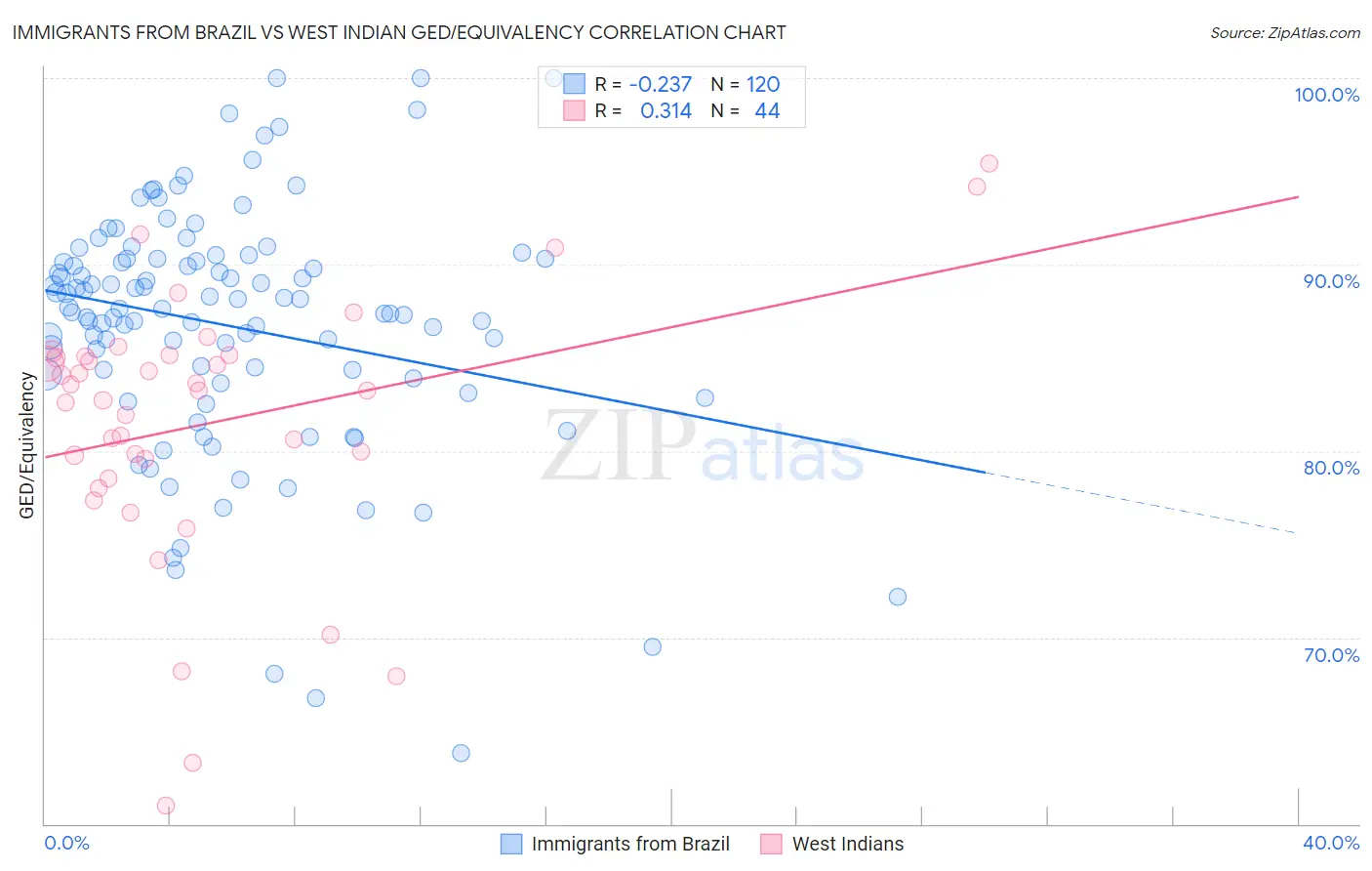Immigrants from Brazil vs West Indian GED/Equivalency