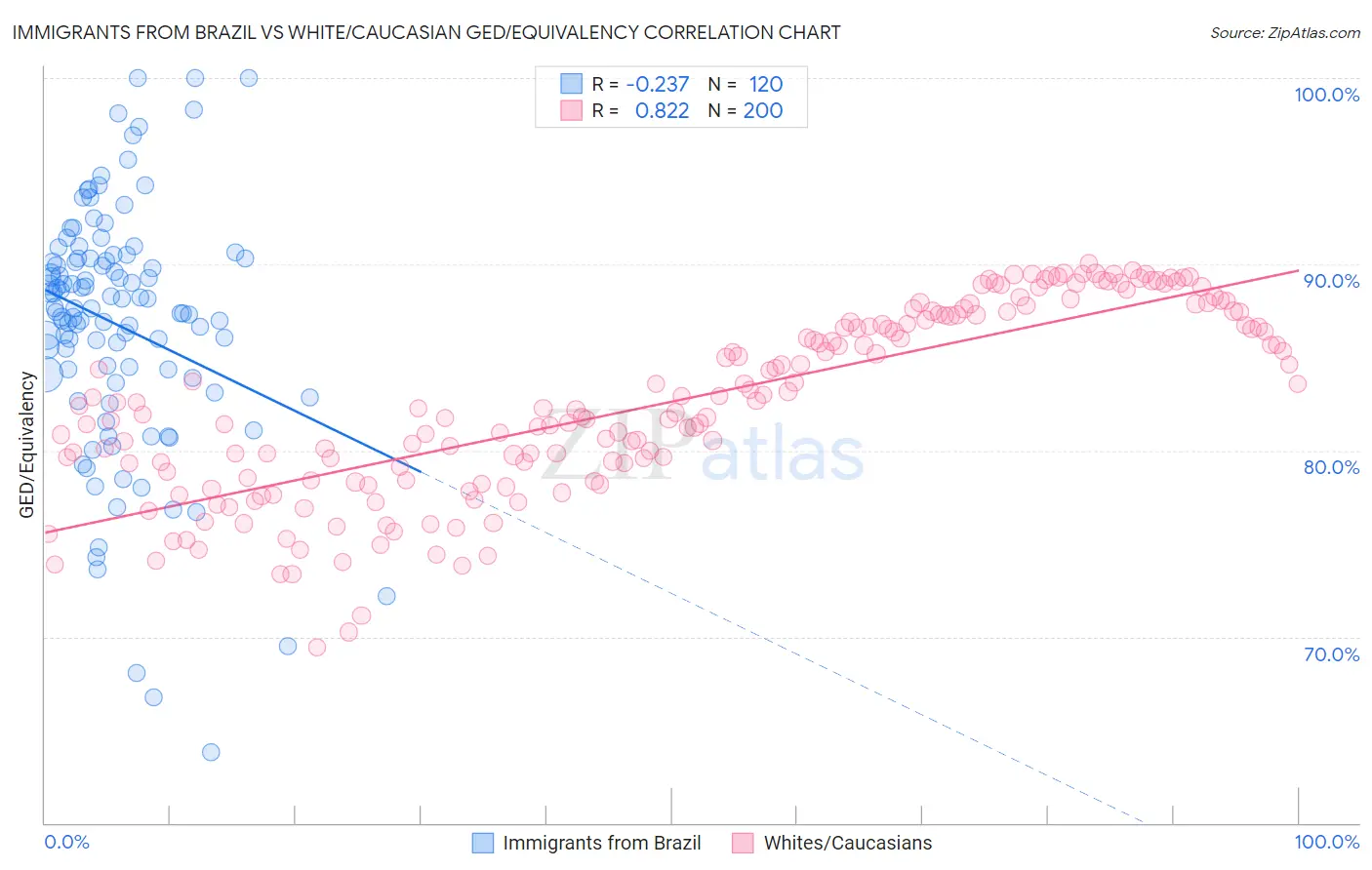 Immigrants from Brazil vs White/Caucasian GED/Equivalency