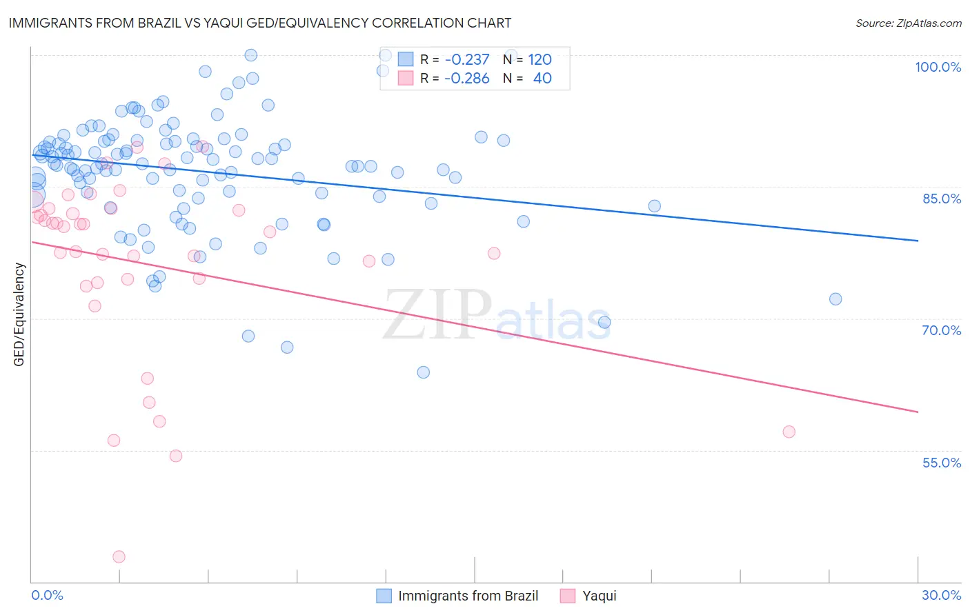 Immigrants from Brazil vs Yaqui GED/Equivalency