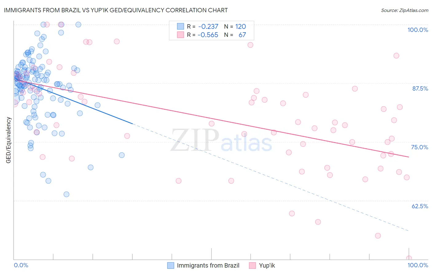 Immigrants from Brazil vs Yup'ik GED/Equivalency