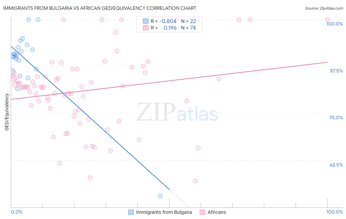 Immigrants from Bulgaria vs African GED/Equivalency