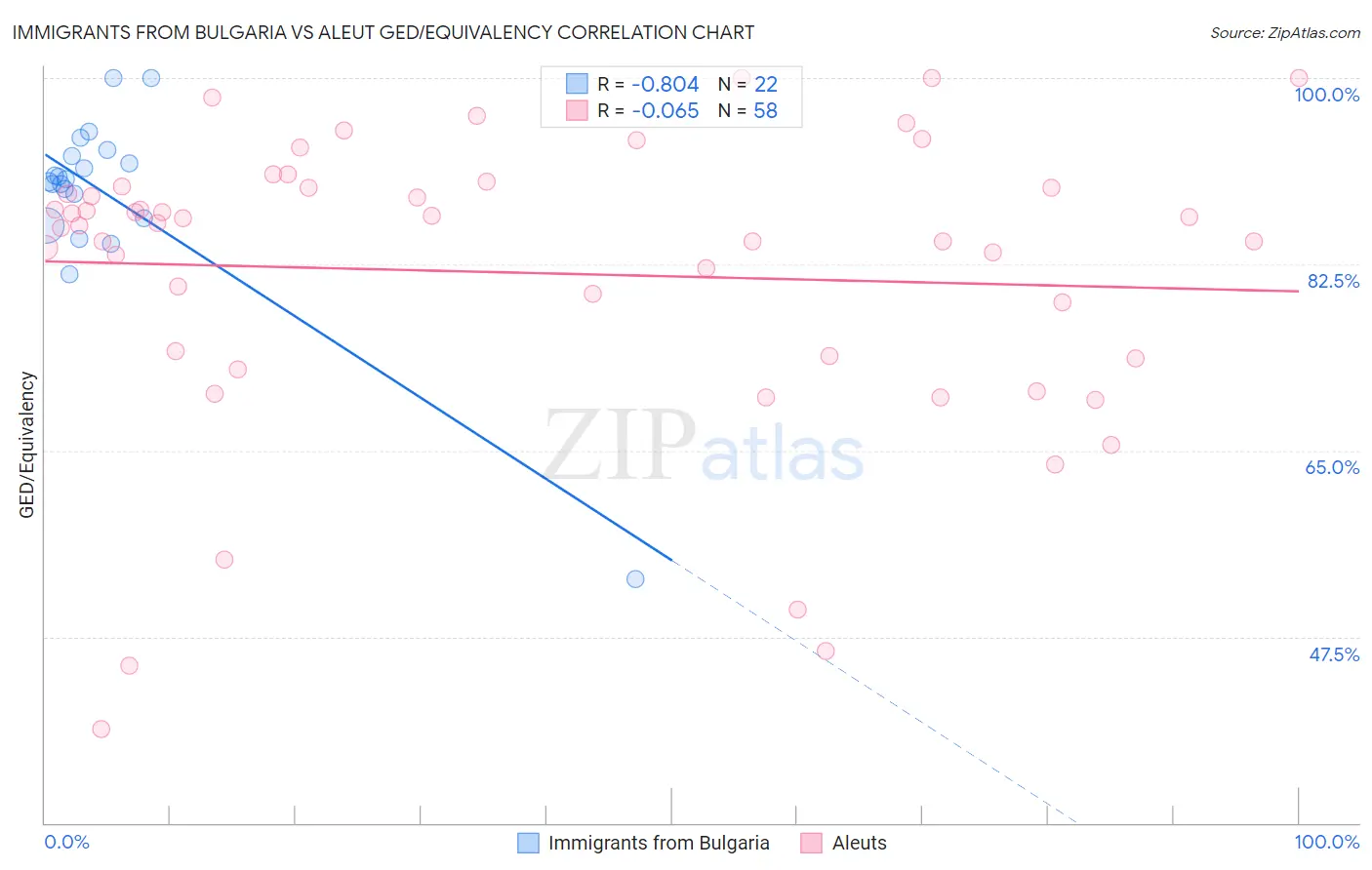 Immigrants from Bulgaria vs Aleut GED/Equivalency