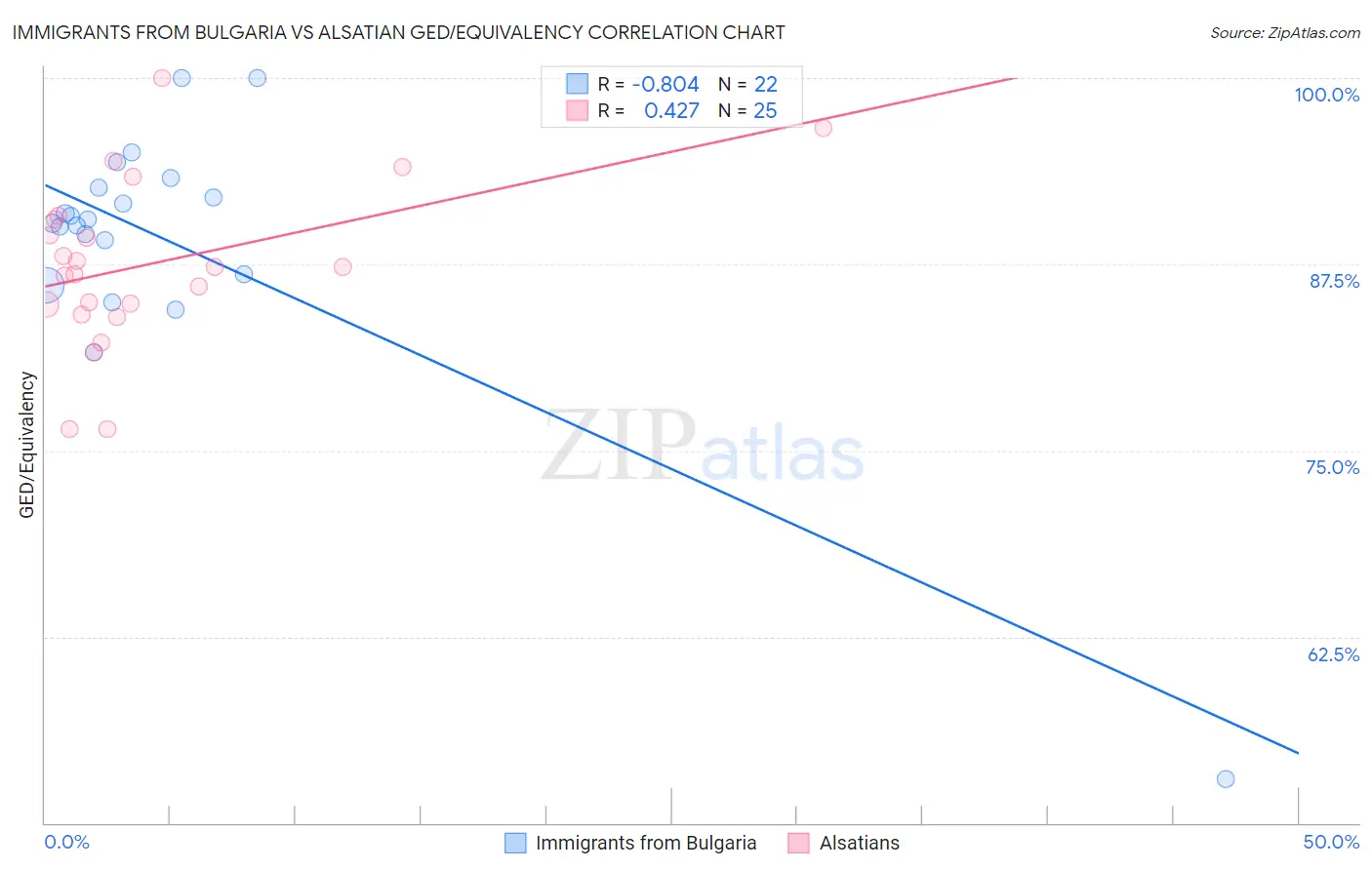 Immigrants from Bulgaria vs Alsatian GED/Equivalency