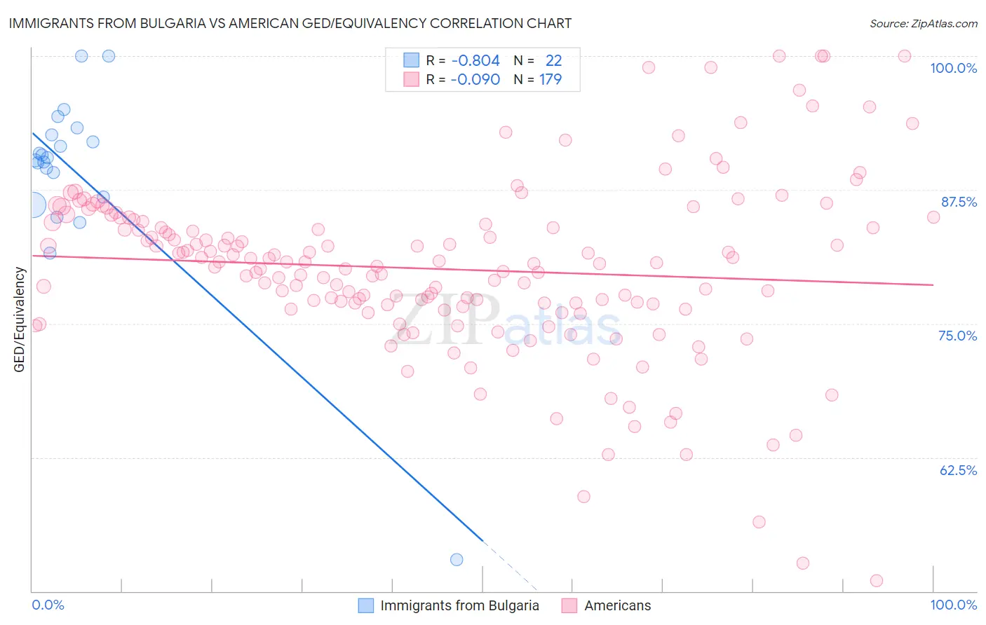 Immigrants from Bulgaria vs American GED/Equivalency