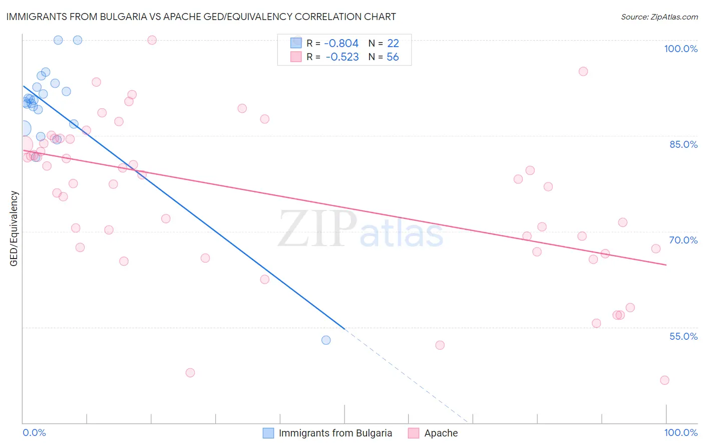 Immigrants from Bulgaria vs Apache GED/Equivalency