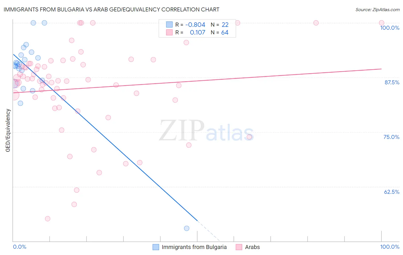 Immigrants from Bulgaria vs Arab GED/Equivalency