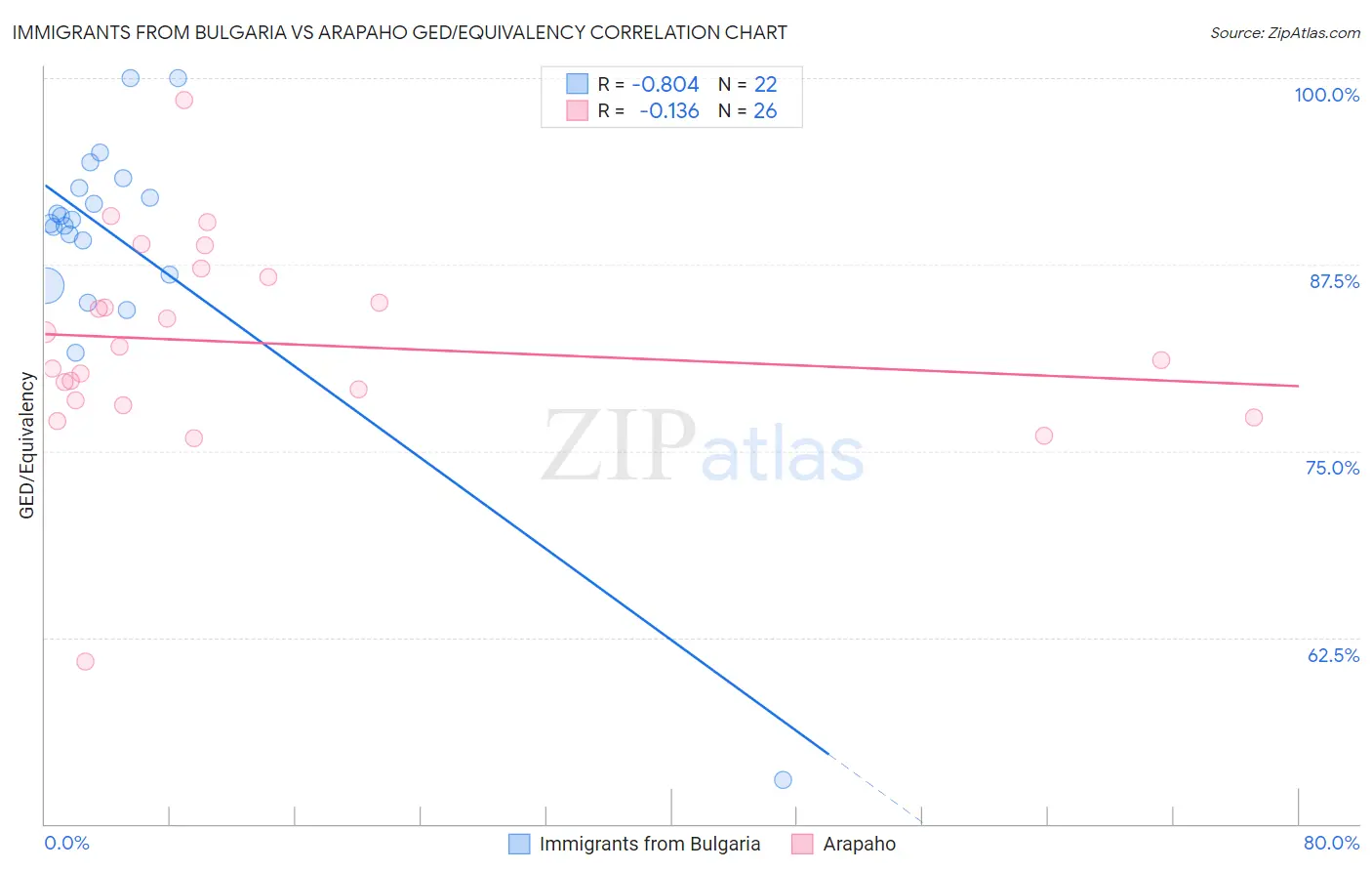Immigrants from Bulgaria vs Arapaho GED/Equivalency