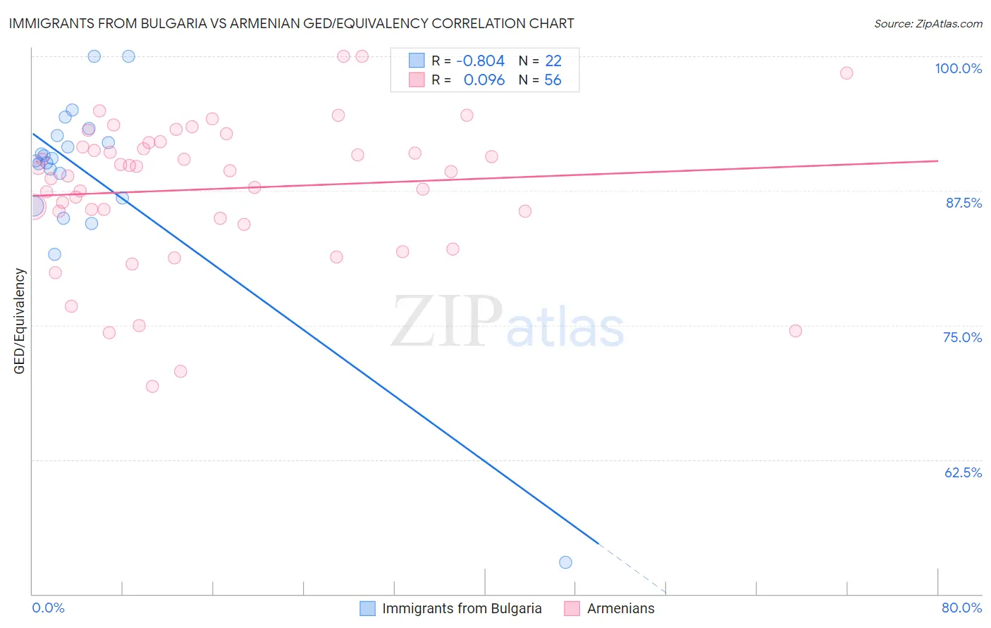 Immigrants from Bulgaria vs Armenian GED/Equivalency