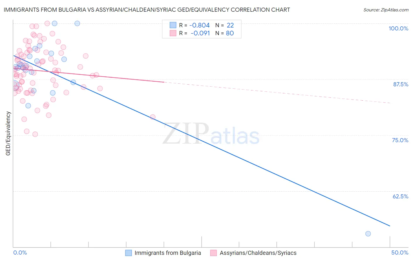 Immigrants from Bulgaria vs Assyrian/Chaldean/Syriac GED/Equivalency