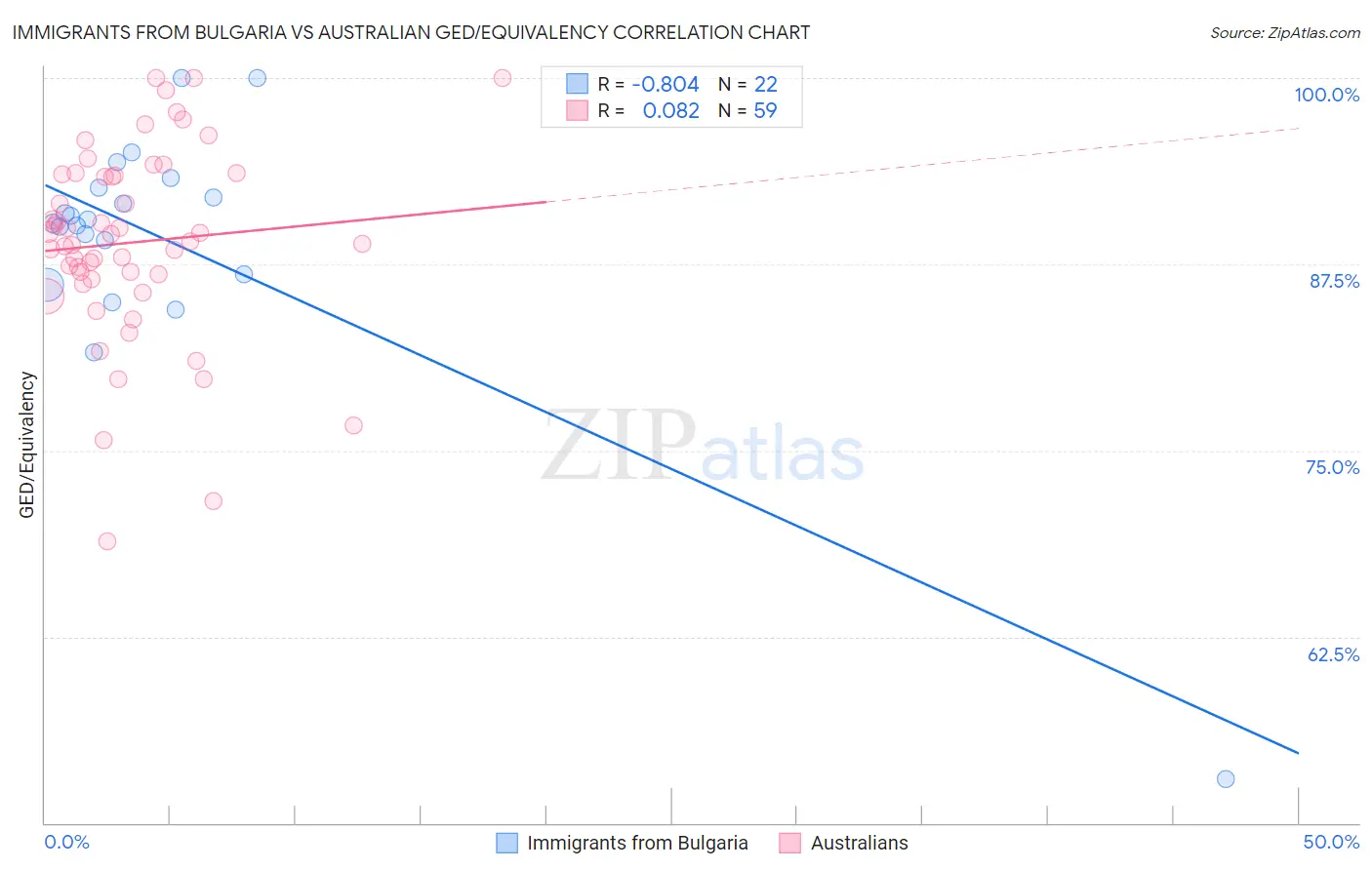 Immigrants from Bulgaria vs Australian GED/Equivalency